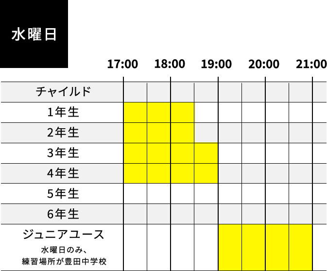 水曜日は、1年生・2年生が17時から18時30分まで、3年生・4年生が17時から19時まで、ジュニアユースが19時から21時まで。ジュニアユースの練習場所は、水曜日のみ豊田中学校